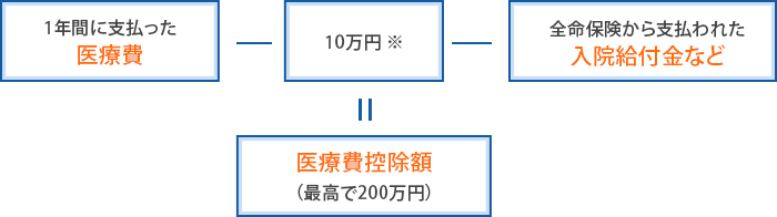 医療費控除額の計算の仕方