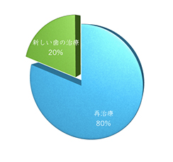 歯の治療の現状