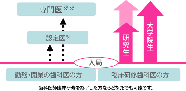 歯周病専門医・認定医の違い