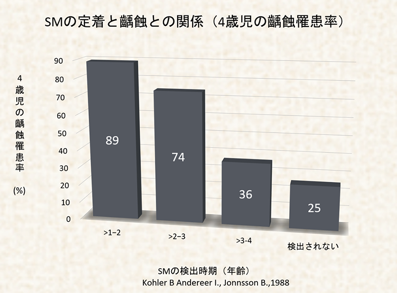 理由2　育てる人によってお子さんの虫歯発生率が変わる